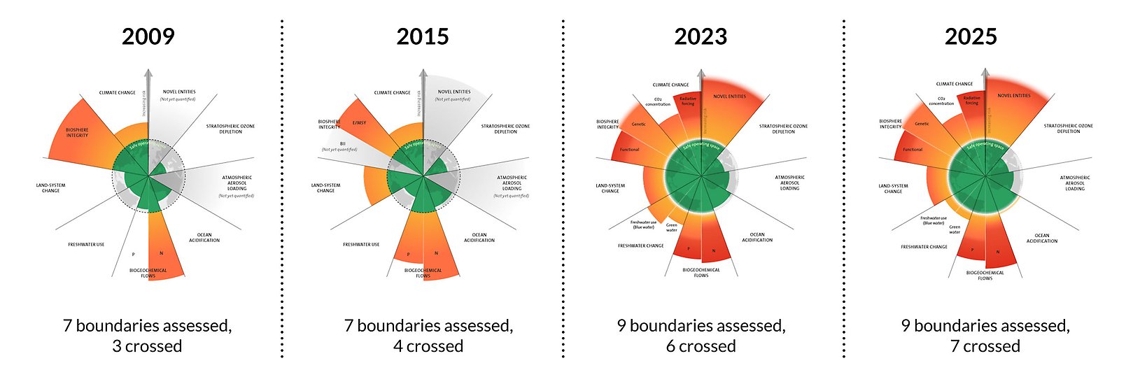 Planetary boundaries framework showing progression from 2009 (3 boundaries crossed) to 2015 (4 crossed) to 2023 (6 crossed) to 2025 (7 crossed)